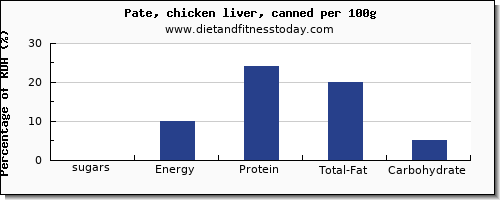 sugars and nutrition facts in sugar in pate per 100g